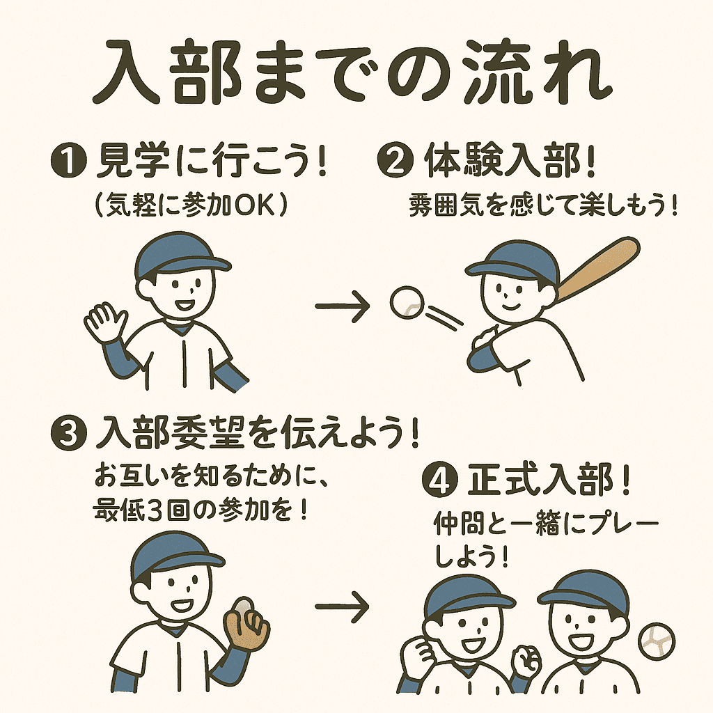 入部までの流れ: 1.見学に行こう! 2.体験入部! 3.入部意思を伝えよう! 4.正式入部!